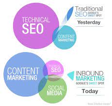 content marketing and seo
