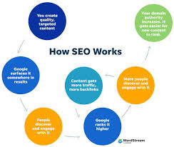 seo optimisation google