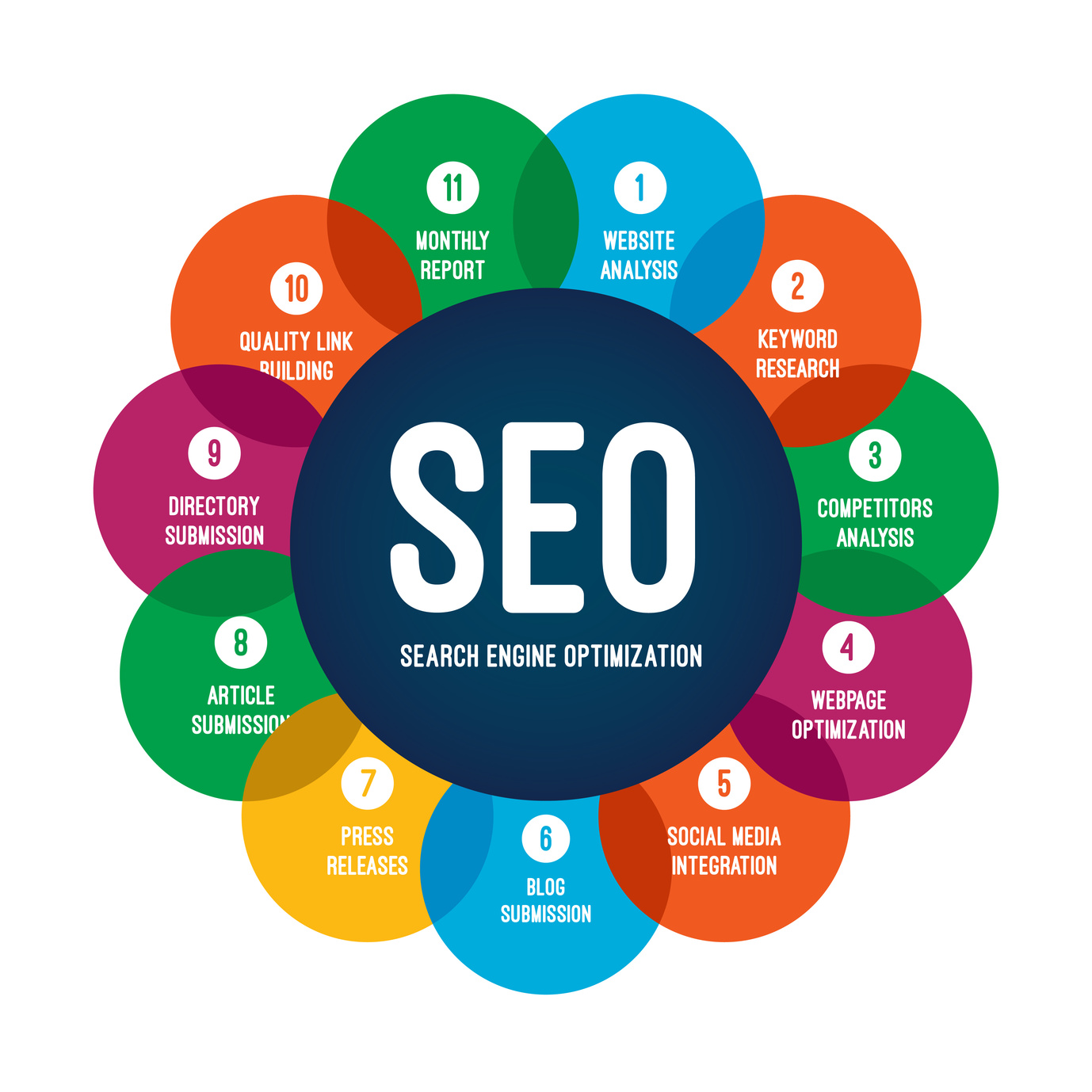 search engine optimization and seo