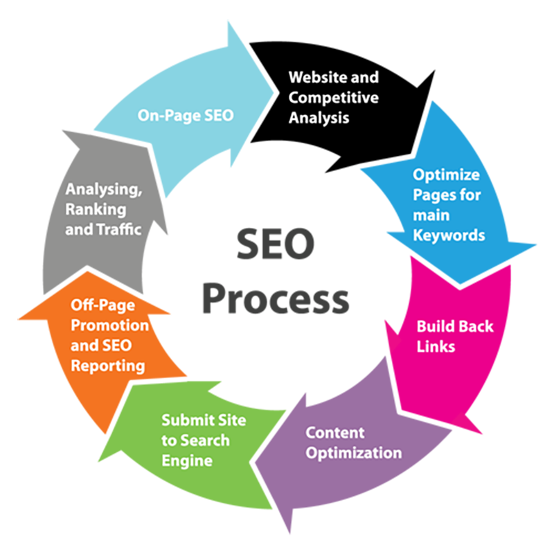 seo and search engine marketing