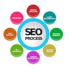 marketing and search engine optimization